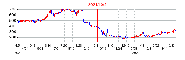 2021年10月5日 16:00前後のの株価チャート